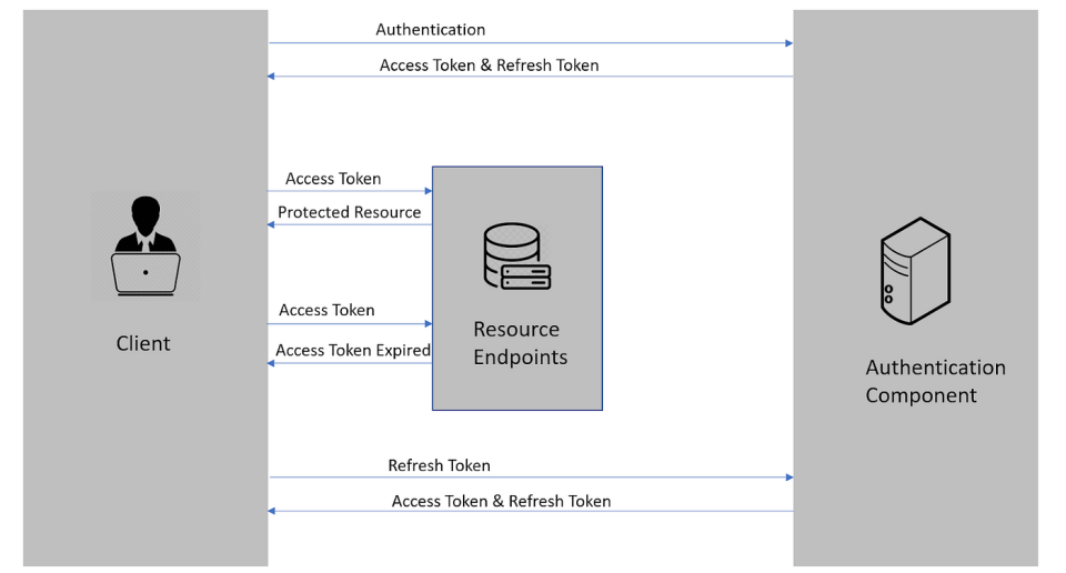 JWT Access and Refresh Token Flow