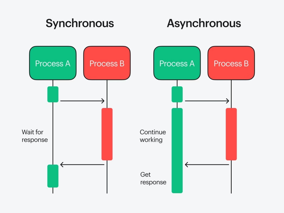 Synchronous vs Asynchronous Programming Diagram