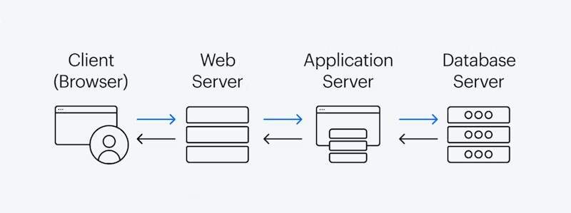 A diagram illustrating the client-server model in web development. Client-Server Model Diagram
