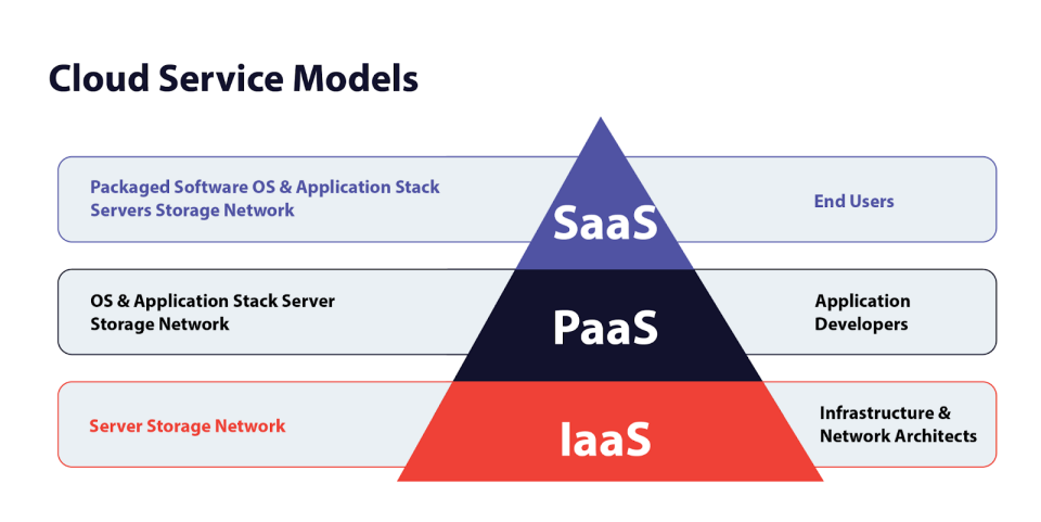 Cloud Service Models: IaaS, PaaS, SaaS Cloud Service Models