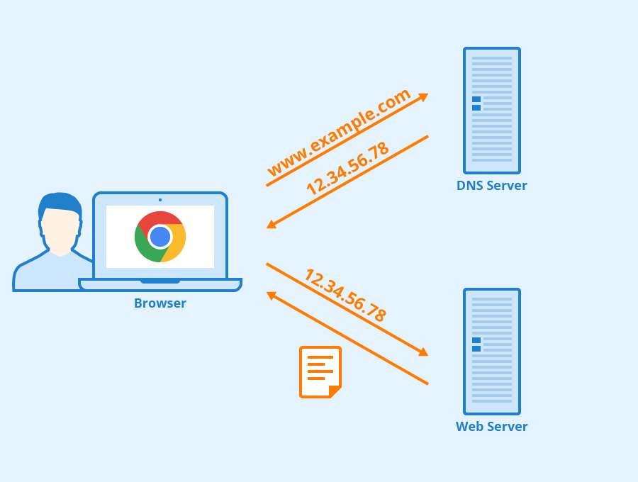 A diagram showing the steps involved in how a web page is served from a server to an end user's browser, including DNS lookup and HTTP requests/responses. How the Web Works Diagram