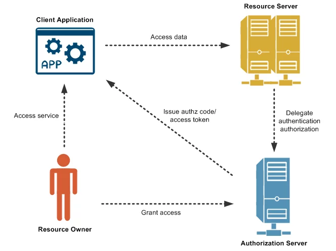 OAuth 2.0 Authorization Code Flow