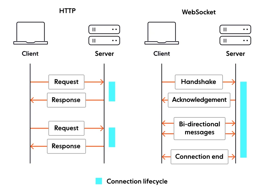 WebSocket Handshake